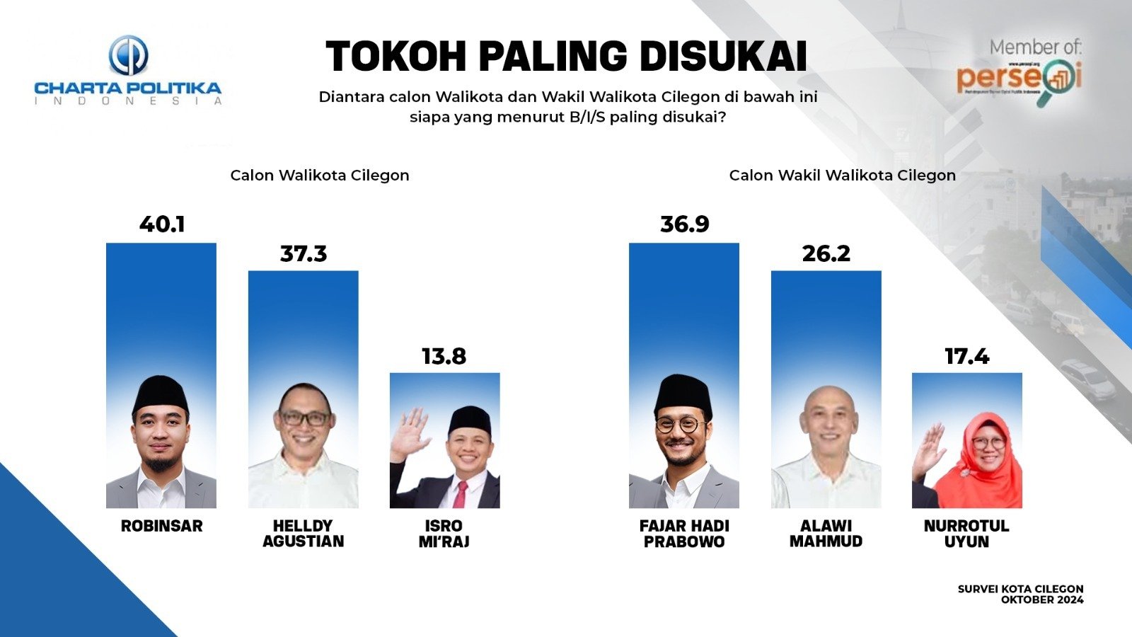 Survei Charta Politika Robinsar dan Fajar tokoh paling disukai masyarakat Cilegon