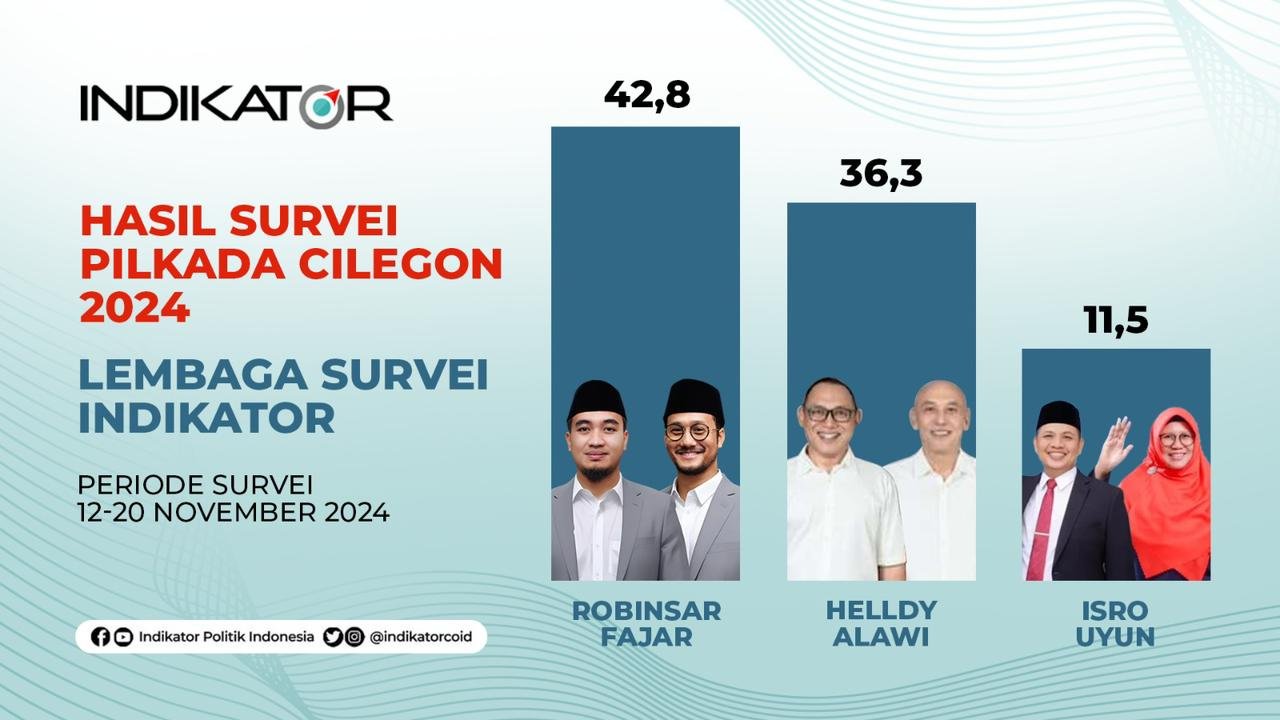 Survei Indikator Robinsar-Fajar menang di Pilkada Cilegon